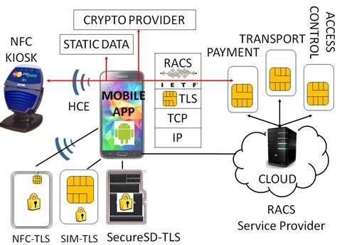 android smart card api|How to use android smart card api for secure element.